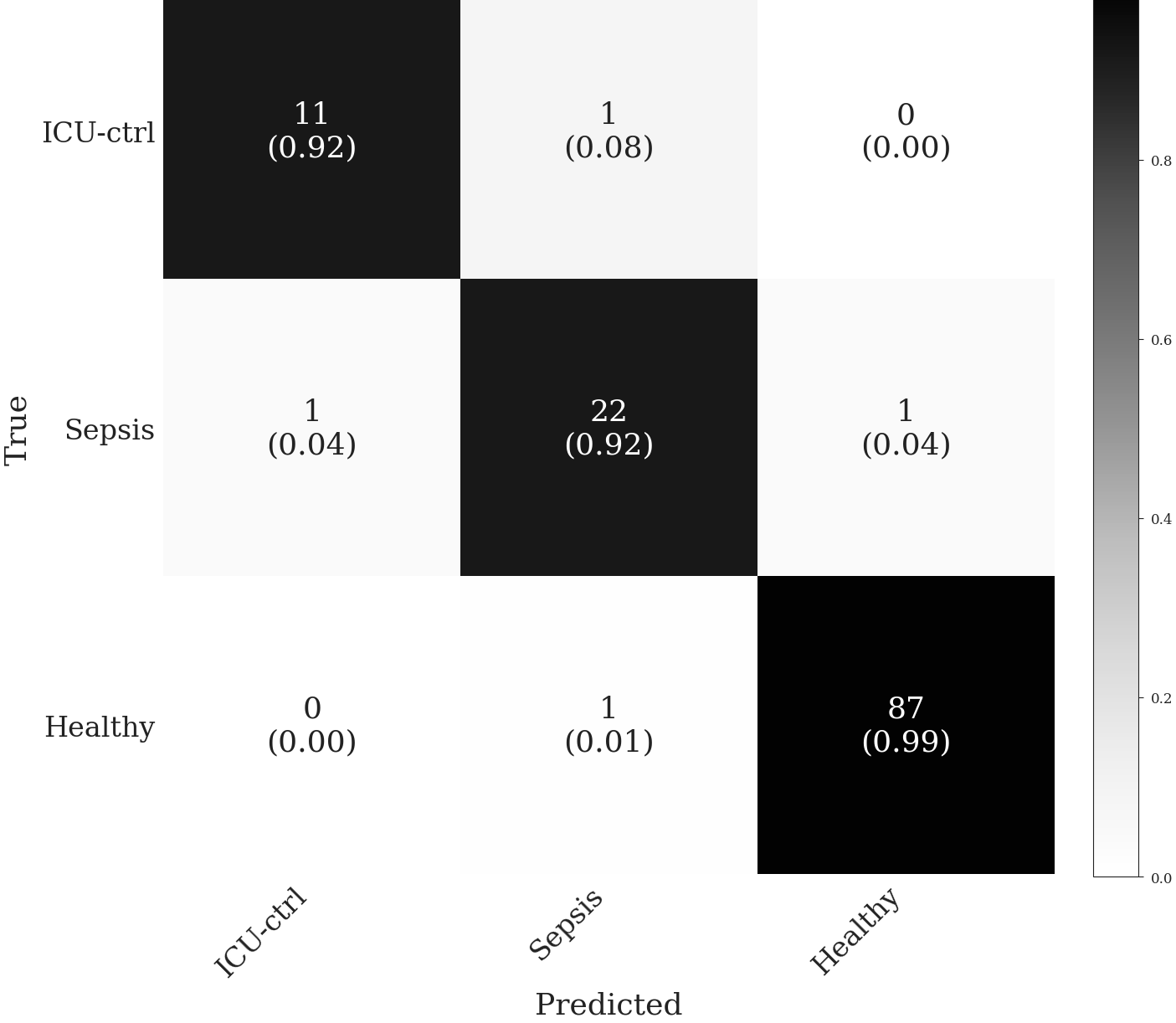 Confusion matrix (3-class, Youden-J)